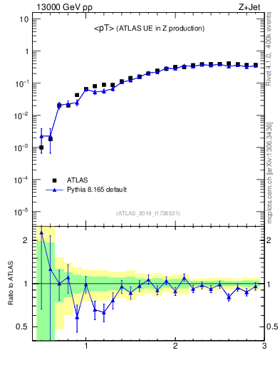 Plot of avgpt in 13000 GeV pp collisions