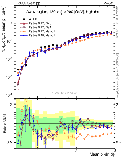 Plot of avgpt in 13000 GeV pp collisions