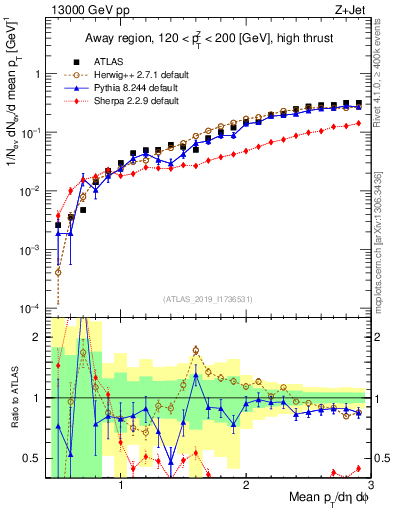 Plot of avgpt in 13000 GeV pp collisions