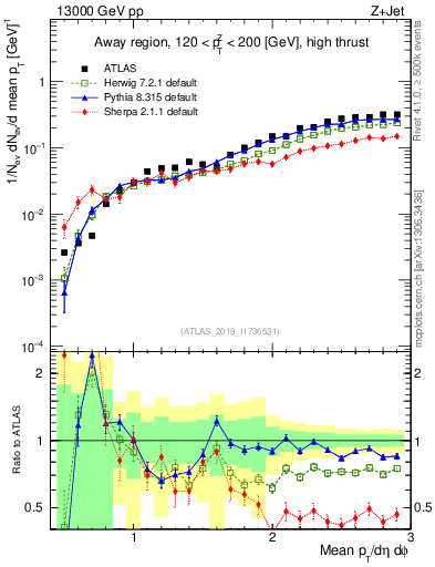Plot of avgpt in 13000 GeV pp collisions