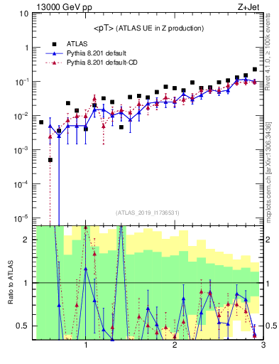 Plot of avgpt in 13000 GeV pp collisions