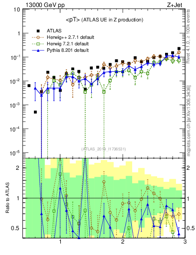 Plot of avgpt in 13000 GeV pp collisions
