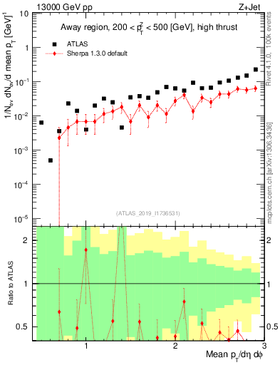 Plot of avgpt in 13000 GeV pp collisions