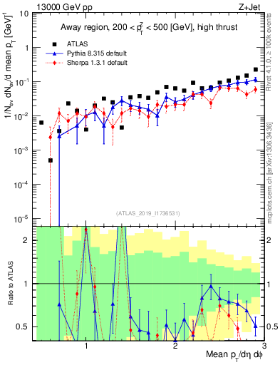 Plot of avgpt in 13000 GeV pp collisions