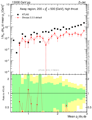 Plot of avgpt in 13000 GeV pp collisions