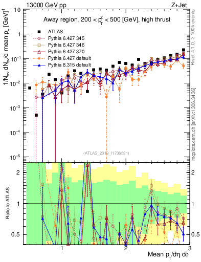 Plot of avgpt in 13000 GeV pp collisions