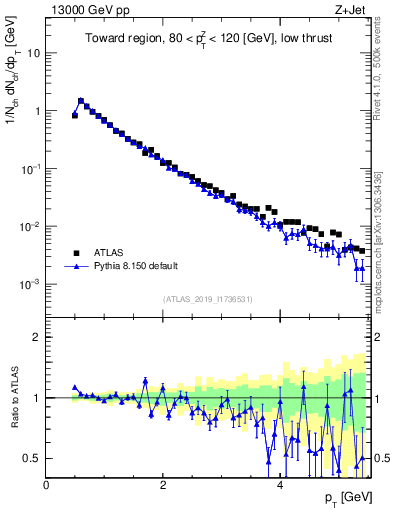 Plot of ch.pt in 13000 GeV pp collisions