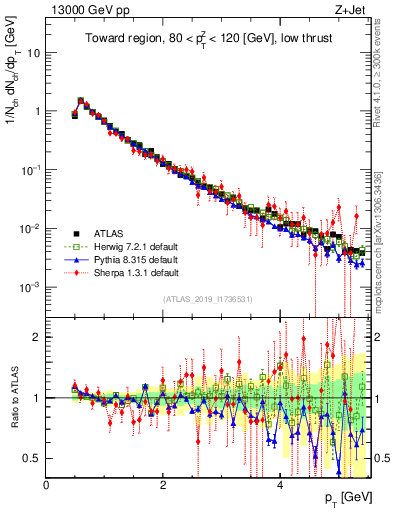 Plot of ch.pt in 13000 GeV pp collisions