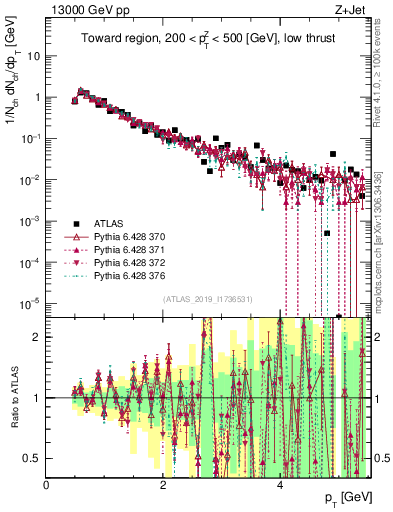 Plot of ch.pt in 13000 GeV pp collisions