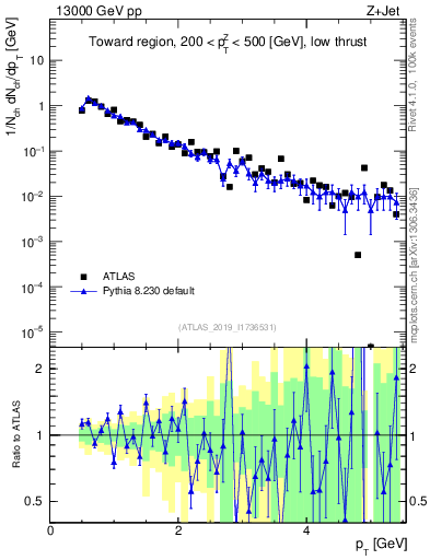 Plot of ch.pt in 13000 GeV pp collisions