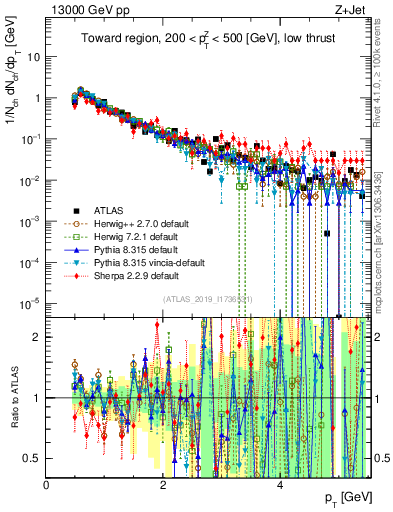 Plot of ch.pt in 13000 GeV pp collisions