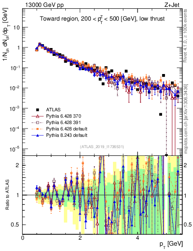 Plot of ch.pt in 13000 GeV pp collisions