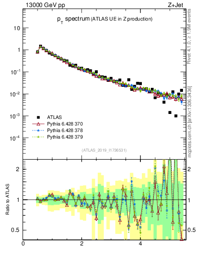 Plot of ch.pt in 13000 GeV pp collisions