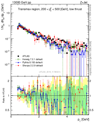Plot of ch.pt in 13000 GeV pp collisions