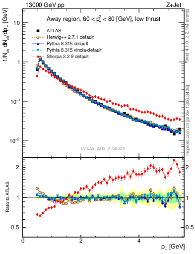Plot of ch.pt in 13000 GeV pp collisions