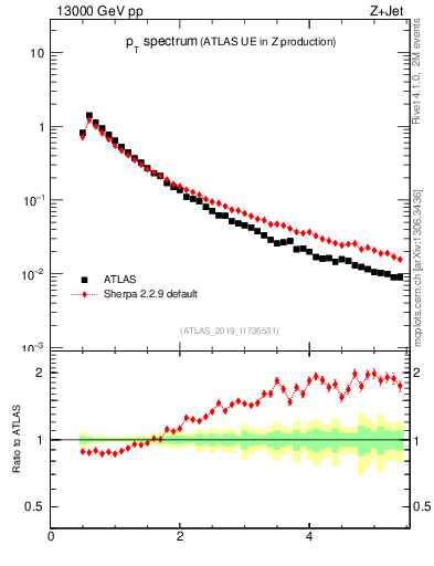 Plot of ch.pt in 13000 GeV pp collisions