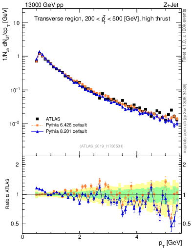 Plot of ch.pt in 13000 GeV pp collisions