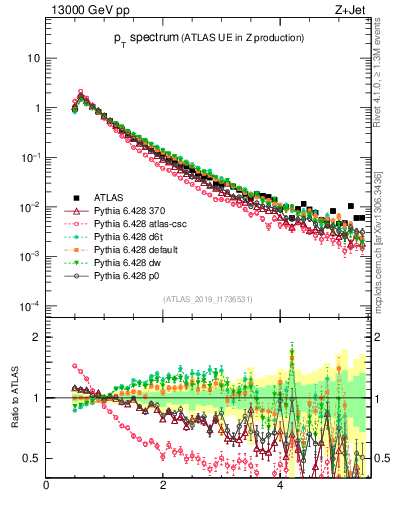 Plot of ch.pt in 13000 GeV pp collisions