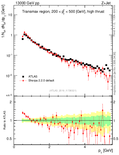 Plot of ch.pt in 13000 GeV pp collisions