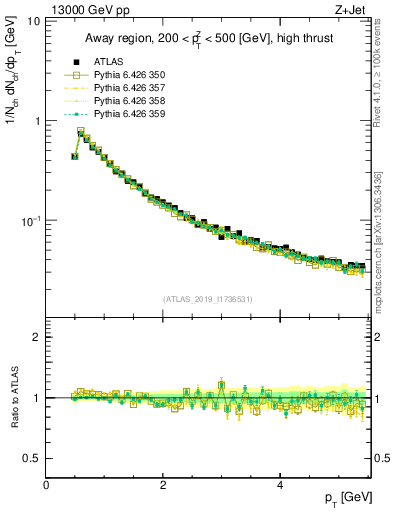 Plot of ch.pt in 13000 GeV pp collisions