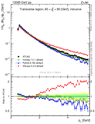Plot of ch.pt in 13000 GeV pp collisions