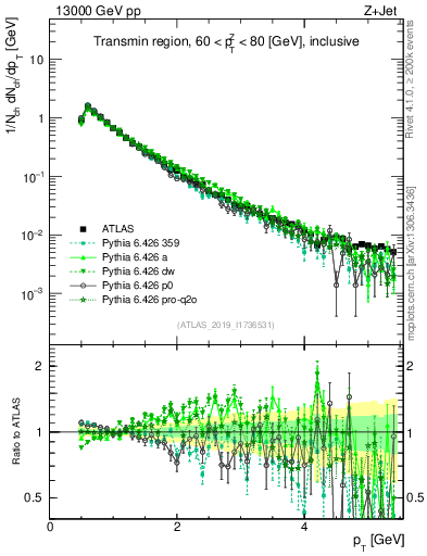 Plot of ch.pt in 13000 GeV pp collisions