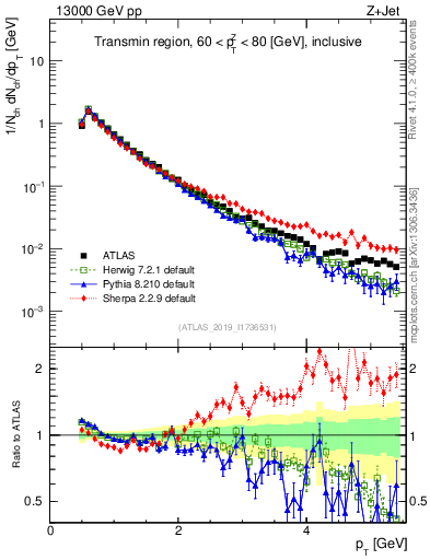 Plot of ch.pt in 13000 GeV pp collisions