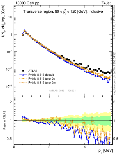 Plot of ch.pt in 13000 GeV pp collisions