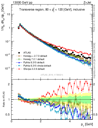 Plot of ch.pt in 13000 GeV pp collisions