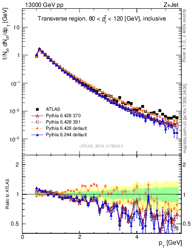 Plot of ch.pt in 13000 GeV pp collisions
