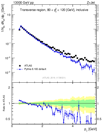 Plot of ch.pt in 13000 GeV pp collisions