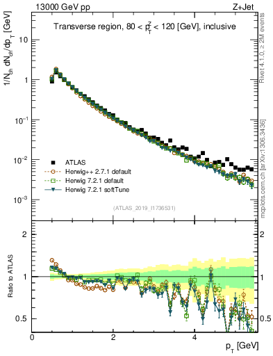 Plot of ch.pt in 13000 GeV pp collisions