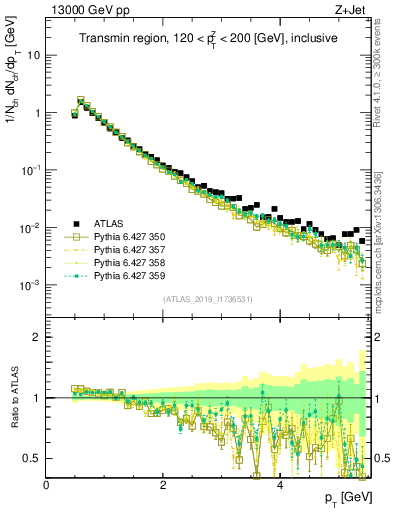 Plot of ch.pt in 13000 GeV pp collisions