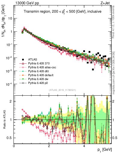 Plot of ch.pt in 13000 GeV pp collisions