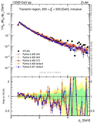 Plot of ch.pt in 13000 GeV pp collisions