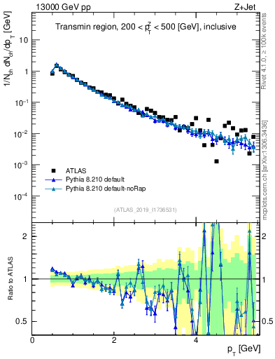 Plot of ch.pt in 13000 GeV pp collisions