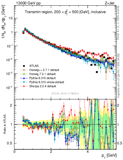 Plot of ch.pt in 13000 GeV pp collisions