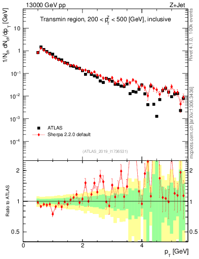 Plot of ch.pt in 13000 GeV pp collisions