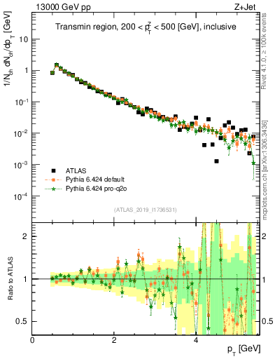 Plot of ch.pt in 13000 GeV pp collisions