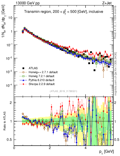 Plot of ch.pt in 13000 GeV pp collisions