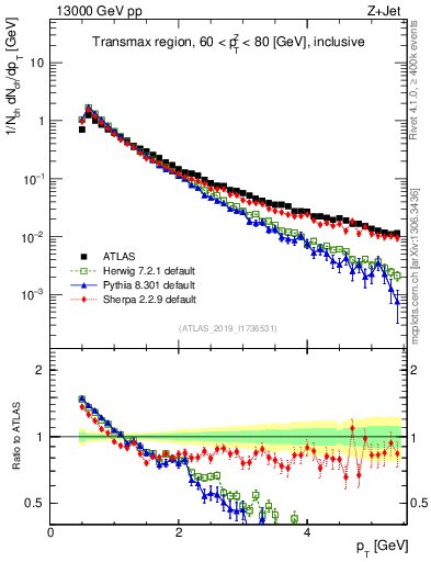 Plot of ch.pt in 13000 GeV pp collisions