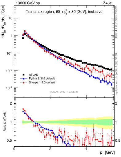 Plot of ch.pt in 13000 GeV pp collisions