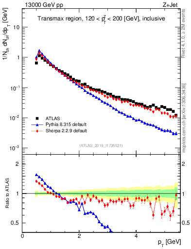 Plot of ch.pt in 13000 GeV pp collisions