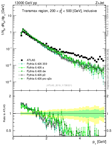 Plot of ch.pt in 13000 GeV pp collisions