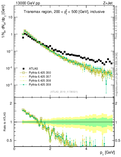 Plot of ch.pt in 13000 GeV pp collisions