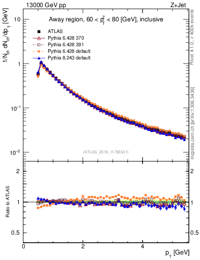 Plot of ch.pt in 13000 GeV pp collisions