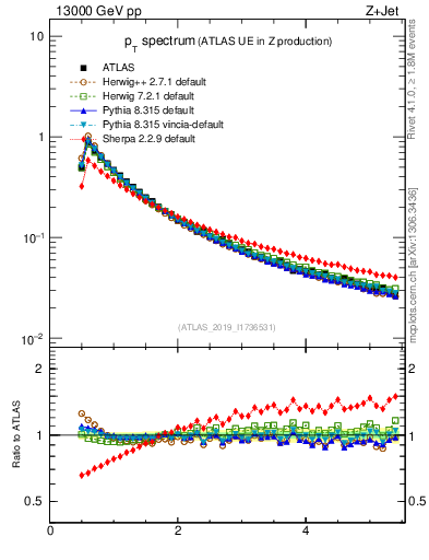 Plot of ch.pt in 13000 GeV pp collisions