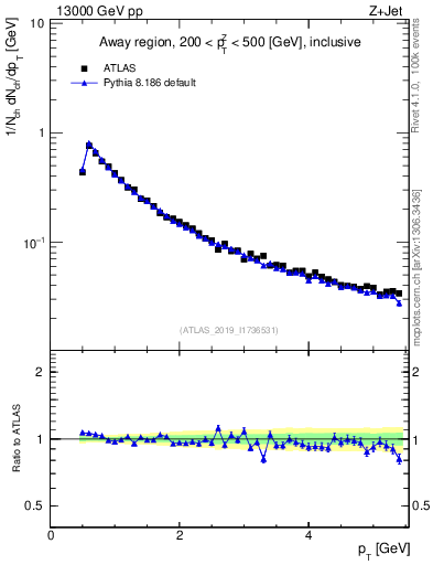 Plot of ch.pt in 13000 GeV pp collisions