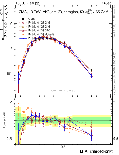 Plot of j.lha.c in 13000 GeV pp collisions