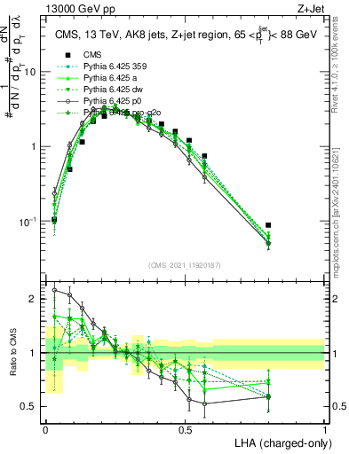 Plot of j.lha.c in 13000 GeV pp collisions